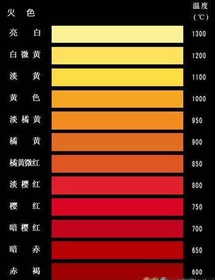 鋼鐵在不同加熱溫度下的火色表？鋼鐵加熱紅有多少度？